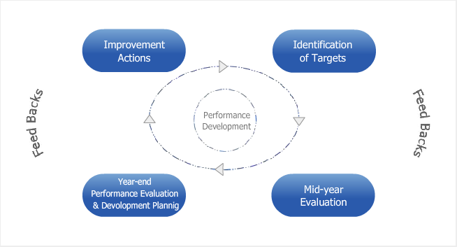 Performance Management